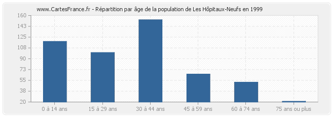 Répartition par âge de la population de Les Hôpitaux-Neufs en 1999